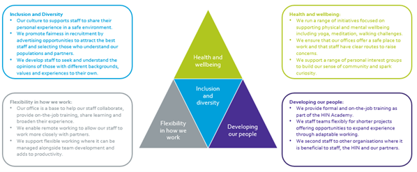 Graphic showing how HIN approaches staff wellbeing