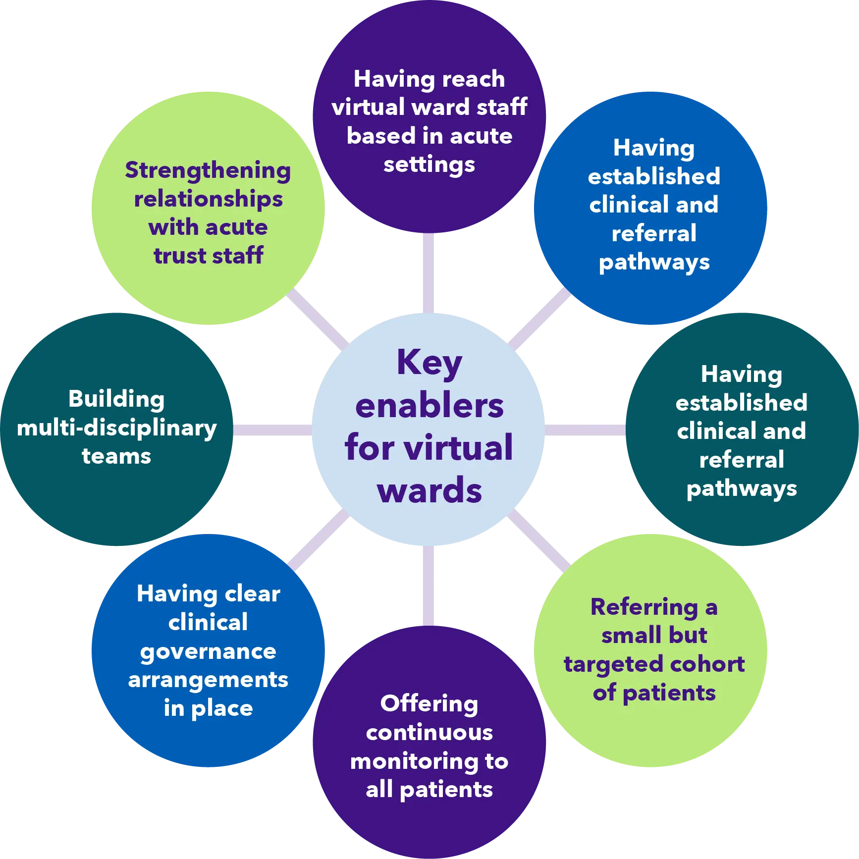 Key enablers for virtual wards