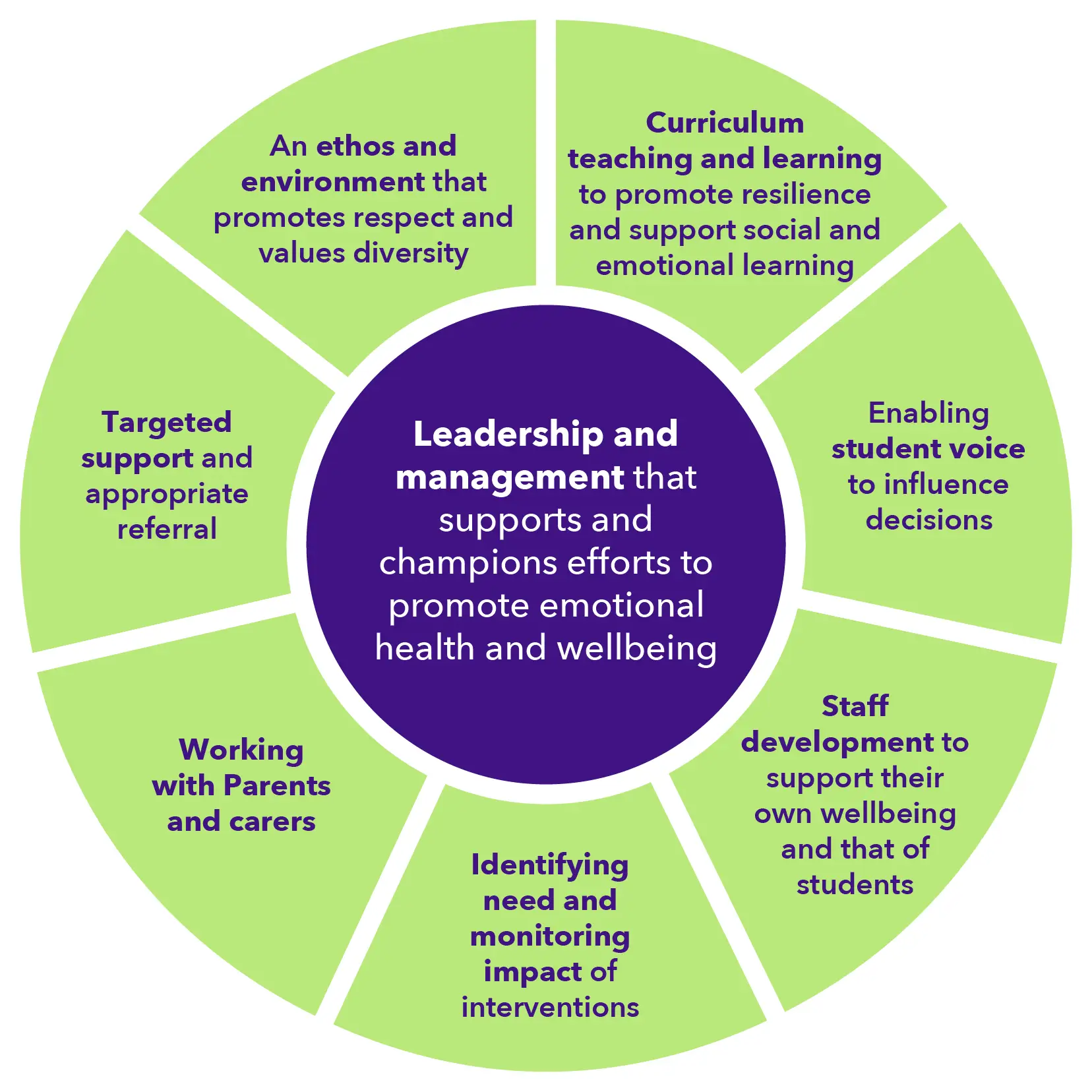 Leadership and management that supports and champions efforts to promote emotional health and wellbeing