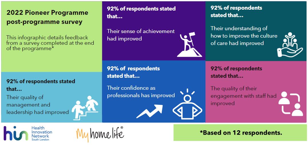 Table Reads; 2022 Pioneer Programme post-programme survey  Cohort 4’s Pioneer Care Home Leader’s completed surveys following their Celebration Event. This infographic details high level overview of their feedback. *,	92% of respondents stated that… Their sense of achievement had improved 	92% of respondents stated that… Their understanding of how to improve the culture of care had improved, 92% of respondents stated that… Their quality of management and leadership had improved,	92% of respondents stated that… Their confidence as professionals had improved,	92% of respondents state that… The quality of their engagement with staff had improved, My Home Life England and HIN logos,	*Based on 12 respondents
