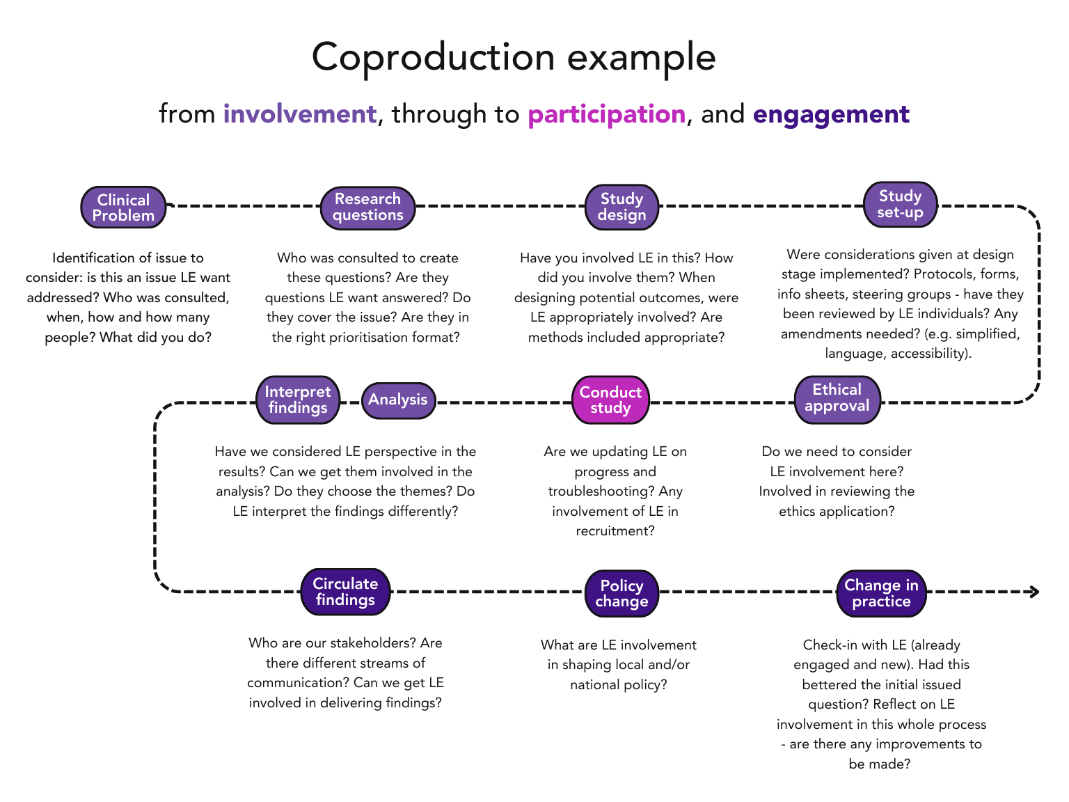 Graphic with examples of coproduction questions to consider.