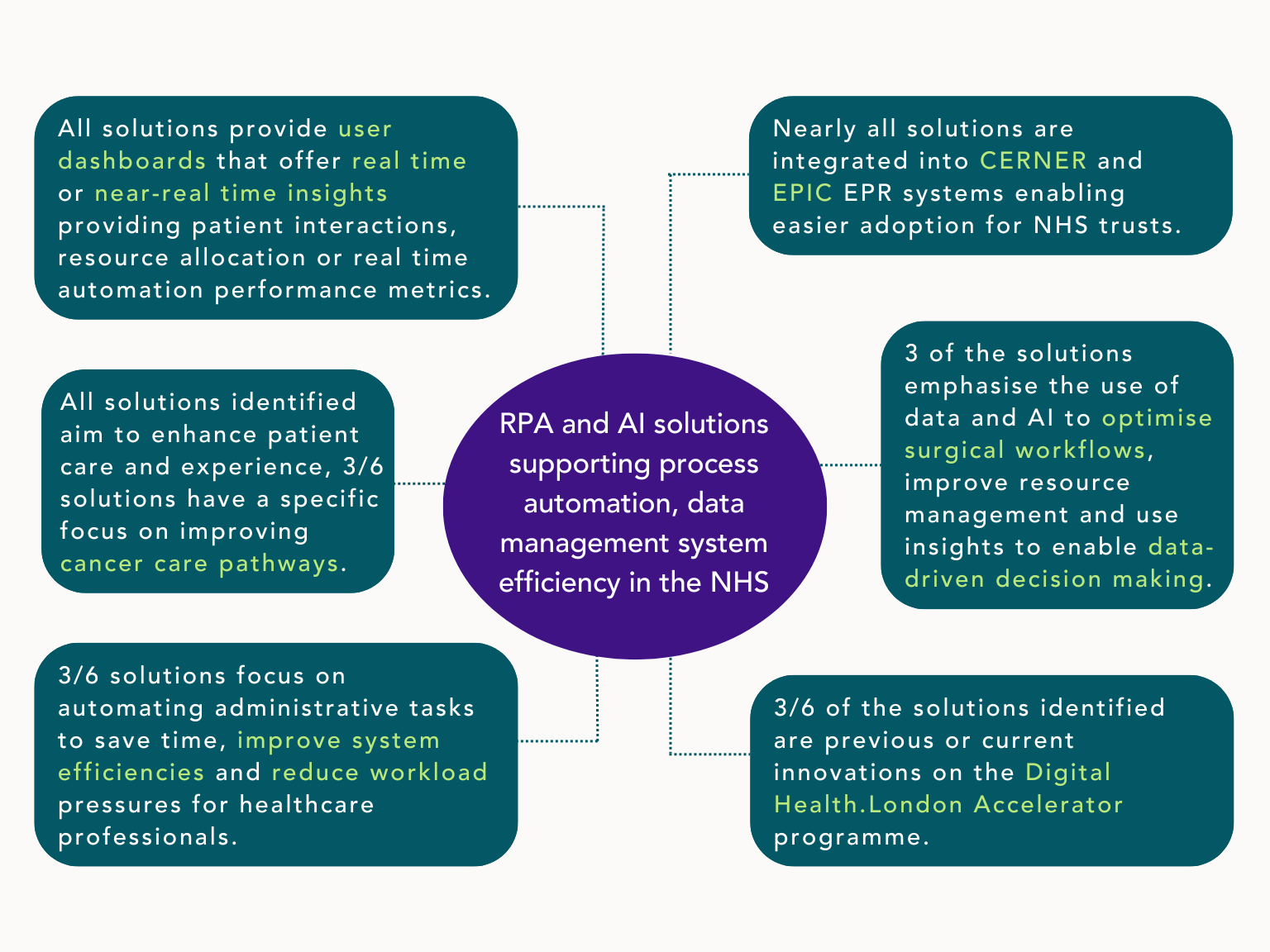 A diagram detailing RPA and AI solutions supporting process automation, data management system efficiency in the NHS. 1. All solutions provide user dashboards that offer real time or near-real time insights providing patient interactions, resource allocation or real time automation performance metrics. 2. All solutions identified aim to enhance patient care and experience, 3/6 solutions have a specific focus on improving cancer care pathways. 3.3/6 solutions focus on automating administrative tasks to save time, improve system efficiencies and reduce workload pressures for healthcare professionals. 4. Nearly all solutions are integrated into CERNER and EPIC EPR systems enabling easier adoption for NHS trusts. 5. 3 of the solutions emphasise the use of data and AI to optimise surgical workflows, improve resource management and use insights to enable data-driven decision making. 6. 3/6 of the solutions identified are previous or current innovations on the Digital Health.London Accelerator programme.