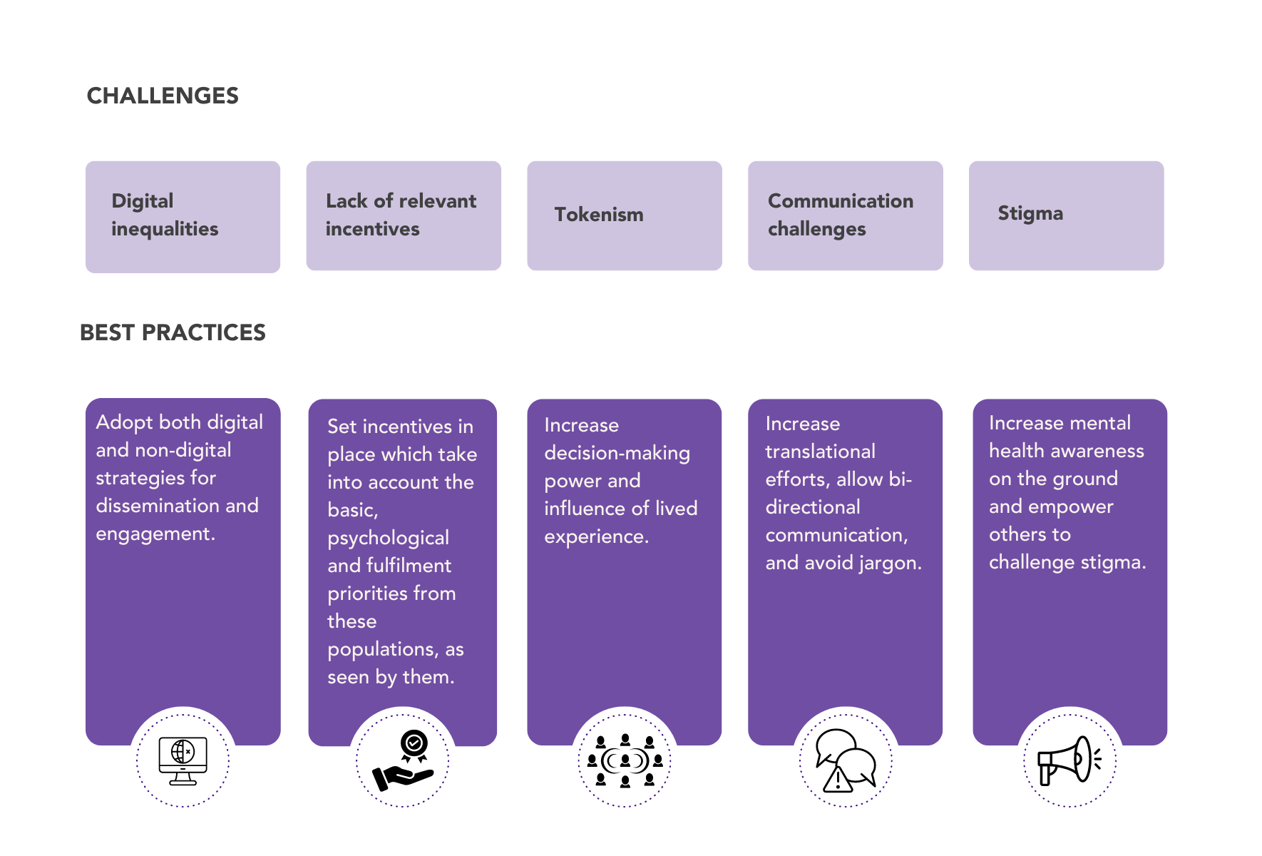 Summary diagram of challenges and best practices in PPIE