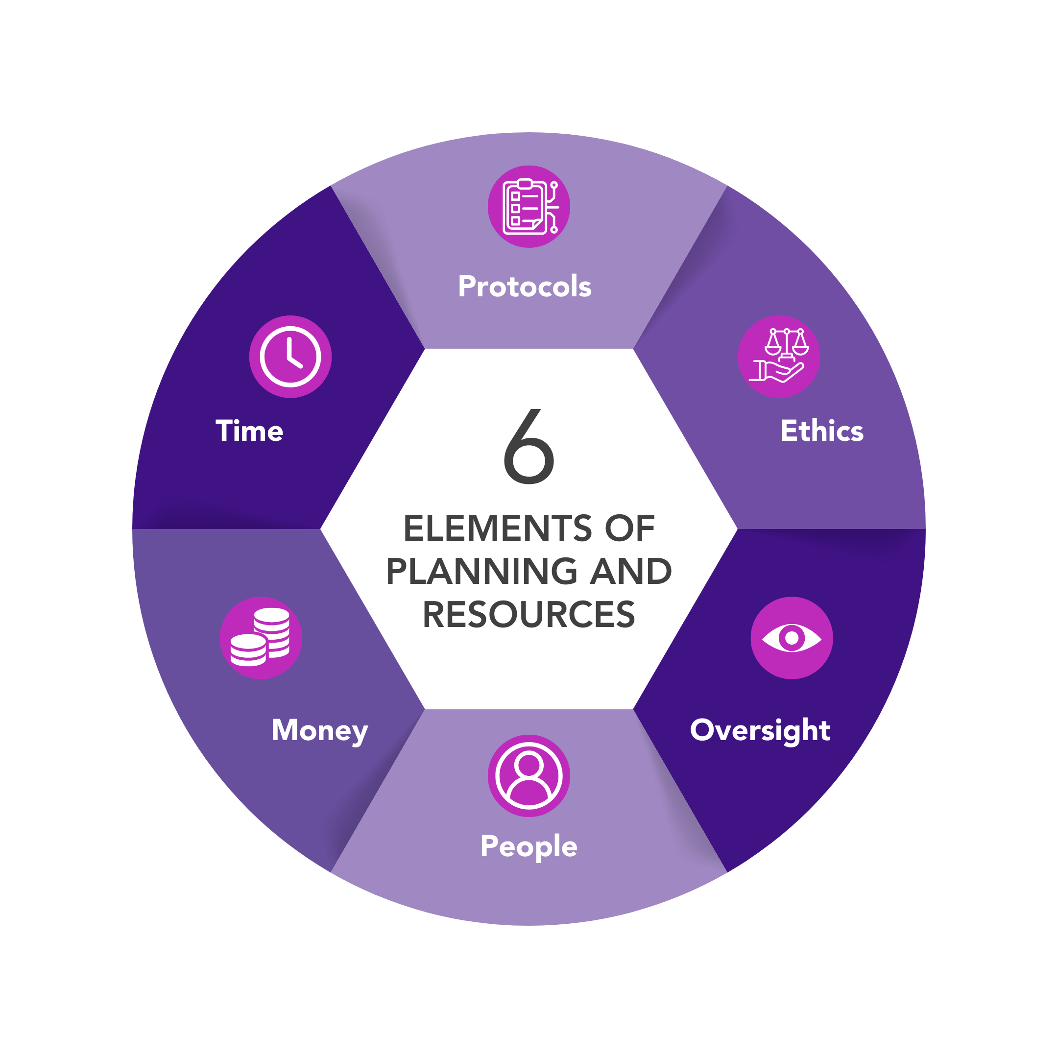 Graphic of the 6 Key aspects of planning and resources which are: protocols, ethics, oversight, people, money, and time.