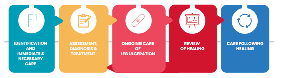 A flow chart graphic of the five elements of leg ulcer best practice.
